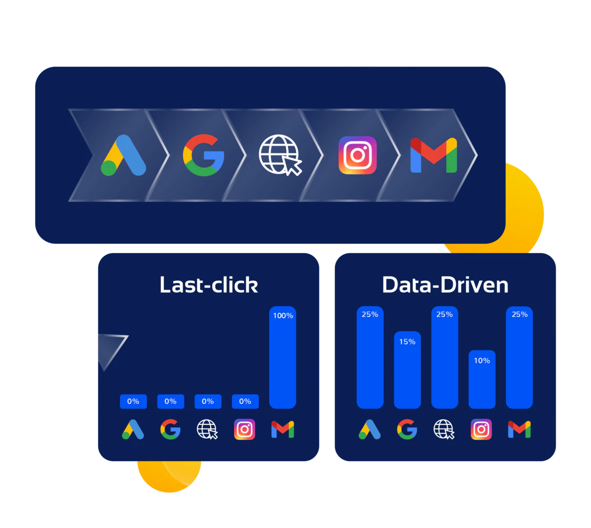 Marketing Attribution dans TrackAd 360