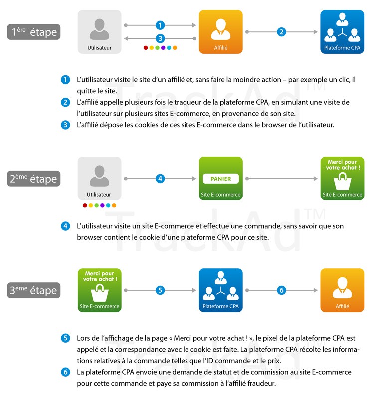 Comment fonctionne le cookie stuffing